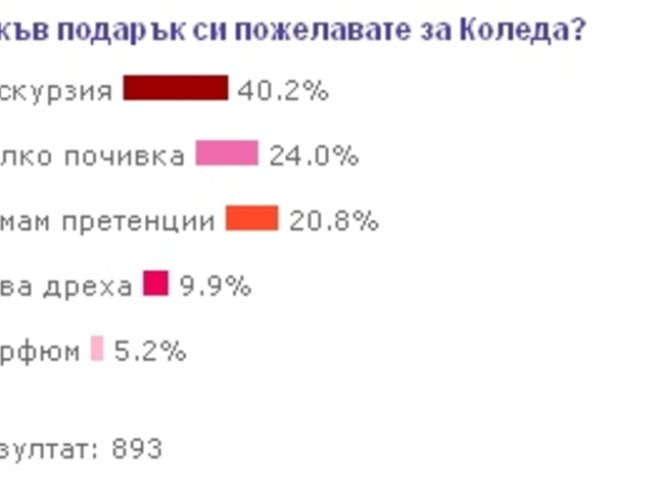 Жените признават за подарък само екскурзия
